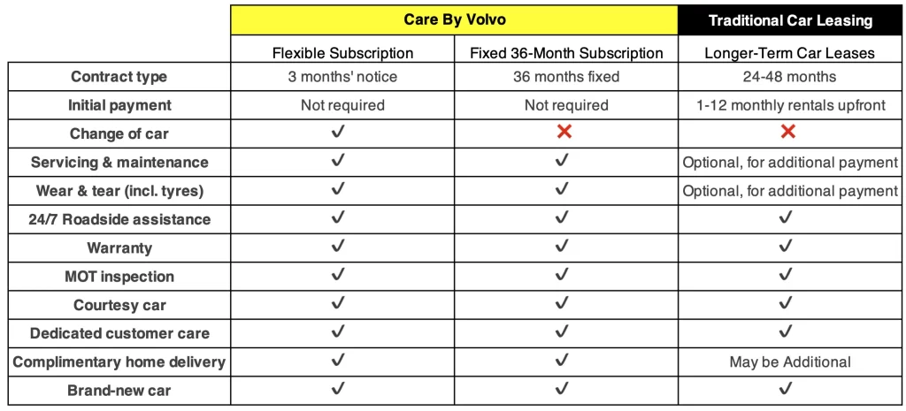 Compare by Volvo Comparison Table Infographic