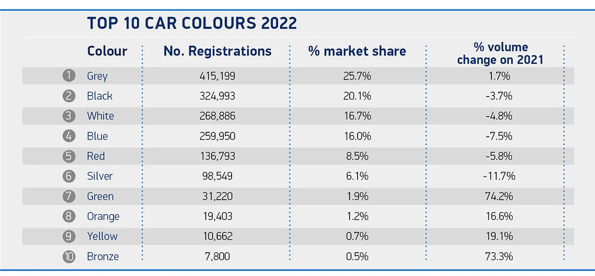 Top 10 colours for cars in the UK